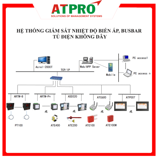 Hệ thống giám sát nhiệt độ thanh cái - Busbar tủ điện - ATPRO - Công Ty Cổ Phần Giải Pháp Kỹ Thuật ấn Tượng